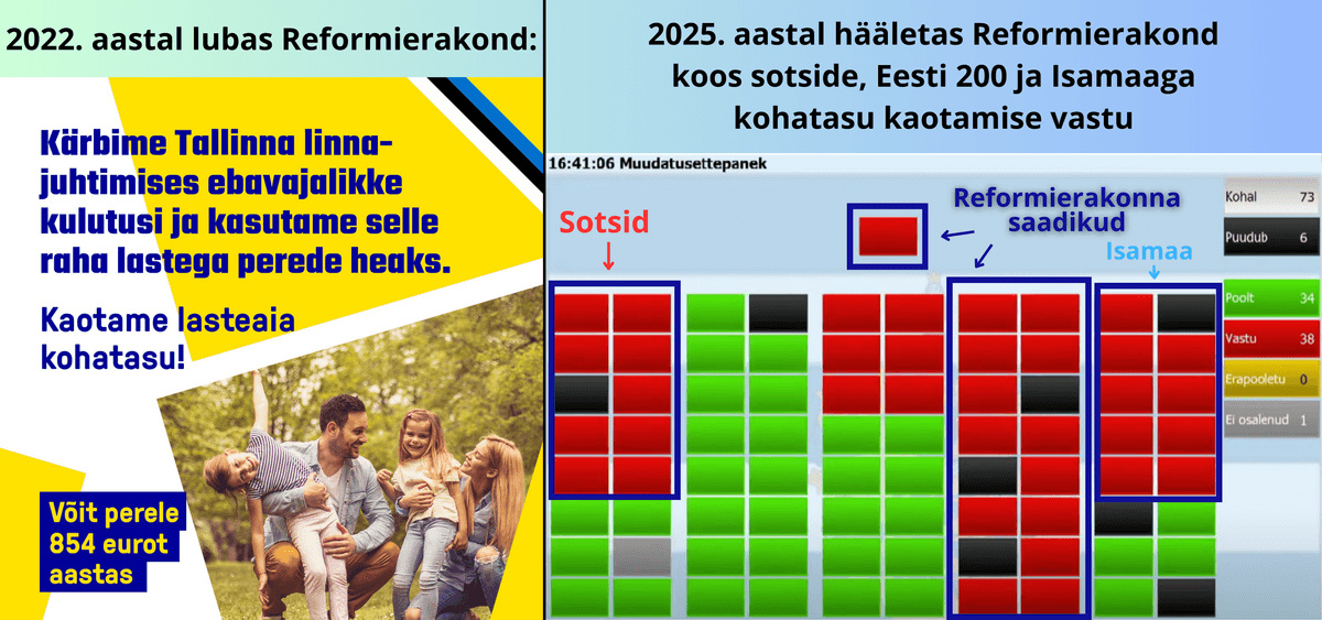 Reformierakond ja sotsiaaldemokraadid hääletasid lasteaia kohatasu kaotamisele vastu
